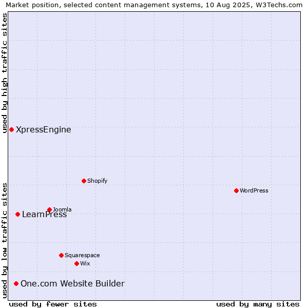 Market position of LearnPress vs. One.com Website Builder vs. XpressEngine