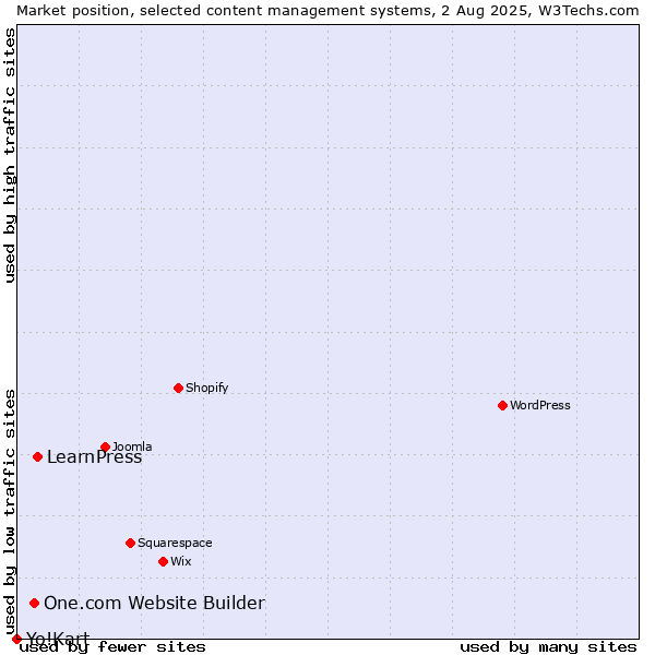 Market position of LearnPress vs. One.com Website Builder vs. Yo!Kart