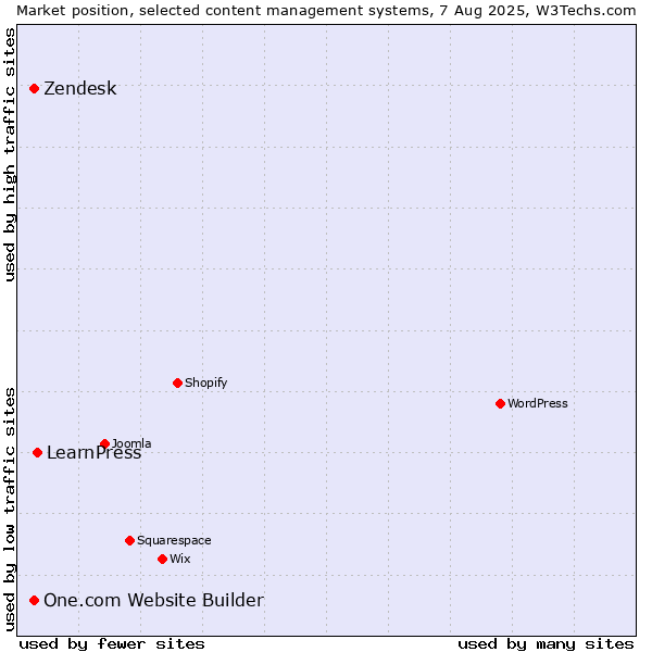 Market position of LearnPress vs. Zendesk vs. One.com Website Builder
