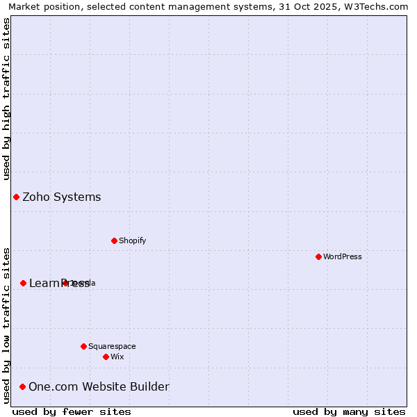 Market position of LearnPress vs. One.com Website Builder vs. Zoho Systems