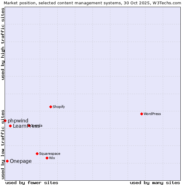 Market position of LearnPress vs. Onepage vs. phpwind
