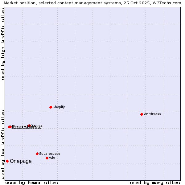 Market position of LearnPress vs. ProcessWire vs. Onepage