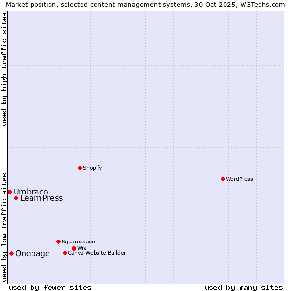 Market position of LearnPress vs. Onepage vs. Umbraco