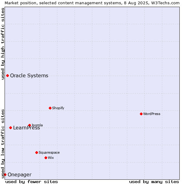 Market position of LearnPress vs. Oracle Systems vs. Onepager