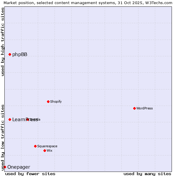 Market position of LearnPress vs. phpBB vs. Onepager