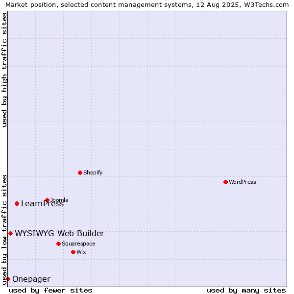 Market position of LearnPress vs. WYSIWYG Web Builder vs. Onepager