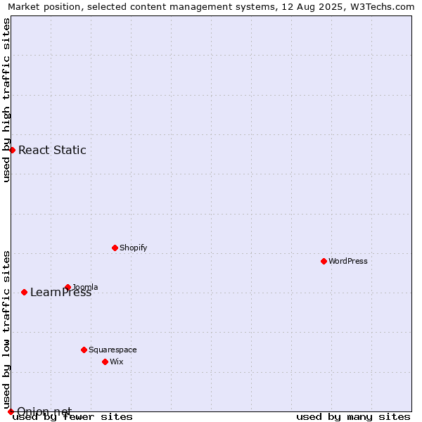 Market position of LearnPress vs. React Static vs. Onion.net