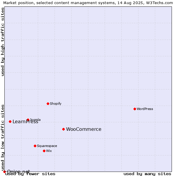 Market position of WooCommerce vs. LearnPress vs. Onion.net