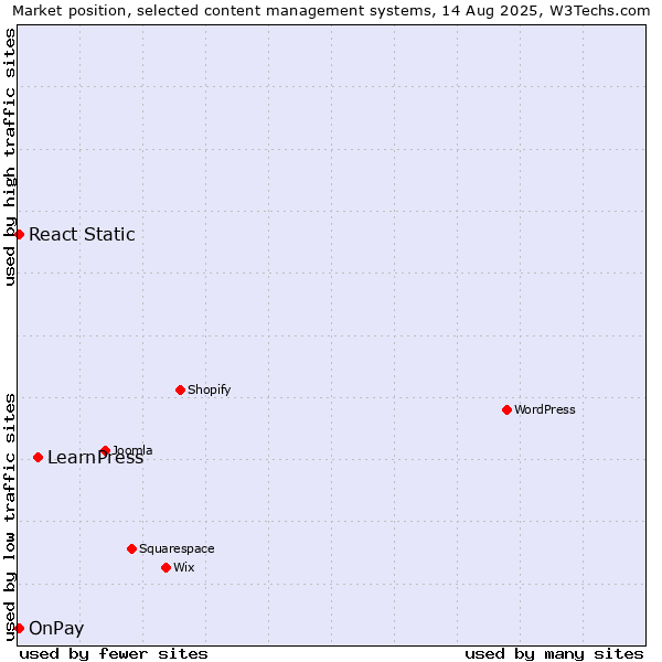 Market position of LearnPress vs. OnPay vs. React Static