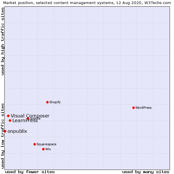 Market position of LearnPress vs. Visual Composer vs. onpublix