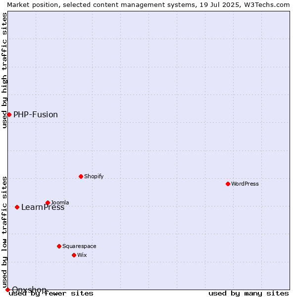 Market position of LearnPress vs. PHP-Fusion vs. Onxshop