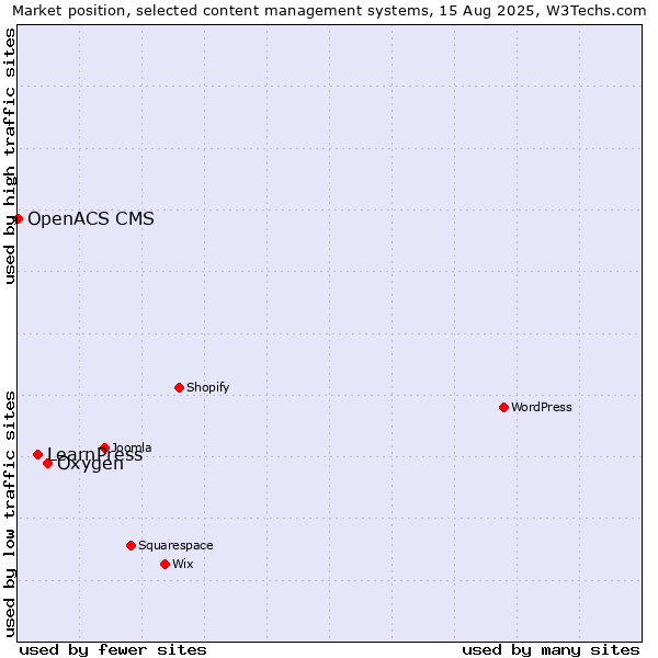 Market position of Oxygen vs. LearnPress vs. OpenACS CMS