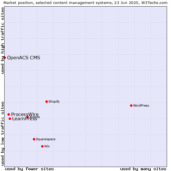Market position of LearnPress vs. ProcessWire vs. OpenACS CMS