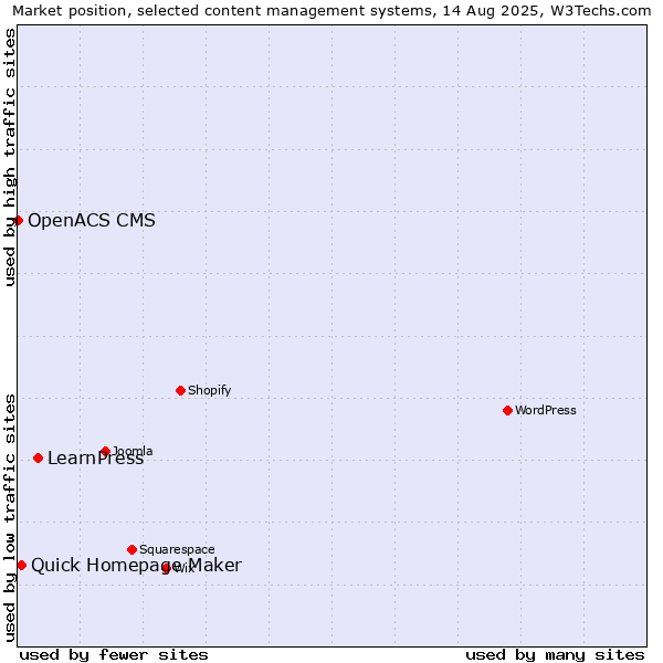 Market position of LearnPress vs. Quick Homepage Maker vs. OpenACS CMS