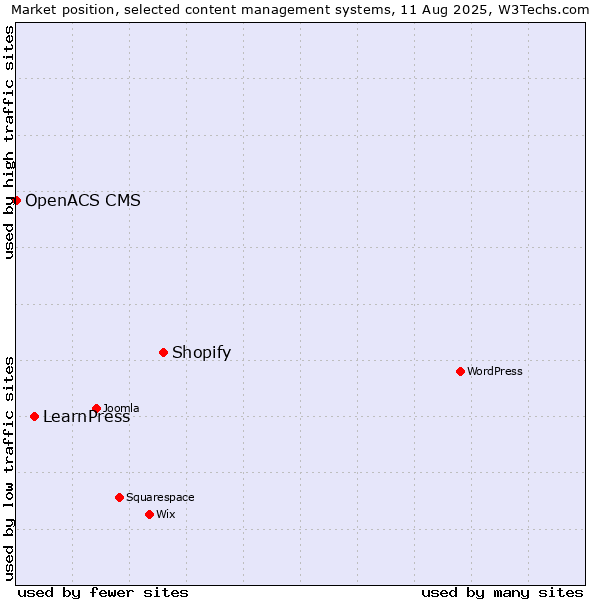 Market position of Shopify vs. LearnPress vs. OpenACS CMS