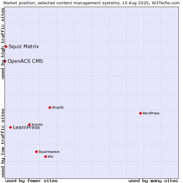 Market position of LearnPress vs. Squiz Matrix vs. OpenACS CMS