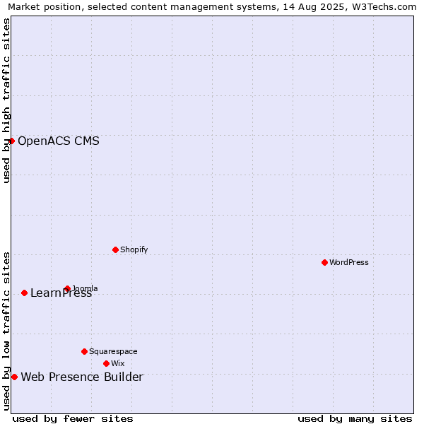 Market position of LearnPress vs. Web Presence Builder vs. OpenACS CMS