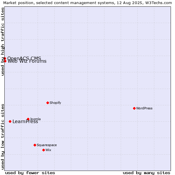 Market position of LearnPress vs. Web Wiz Forums vs. OpenACS CMS