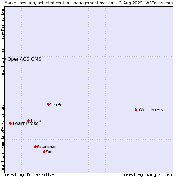 Market position of WordPress vs. LearnPress vs. OpenACS CMS