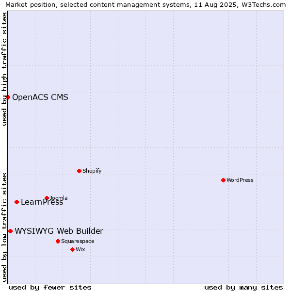 Market position of LearnPress vs. WYSIWYG Web Builder vs. OpenACS CMS