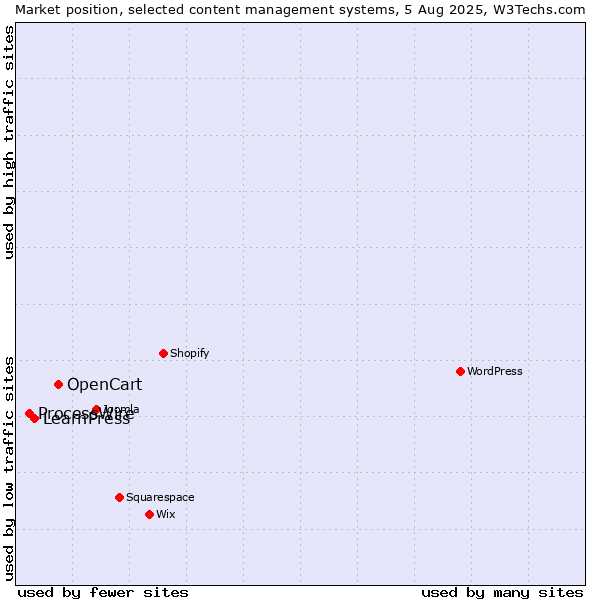 Market position of OpenCart vs. LearnPress vs. ProcessWire