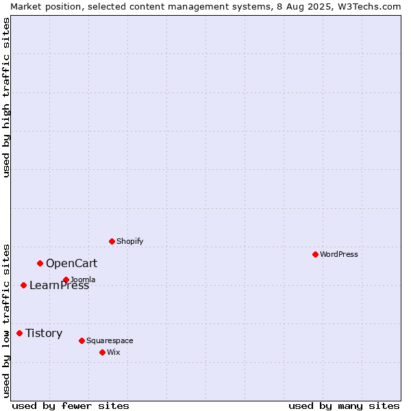 Market position of OpenCart vs. LearnPress vs. Tistory