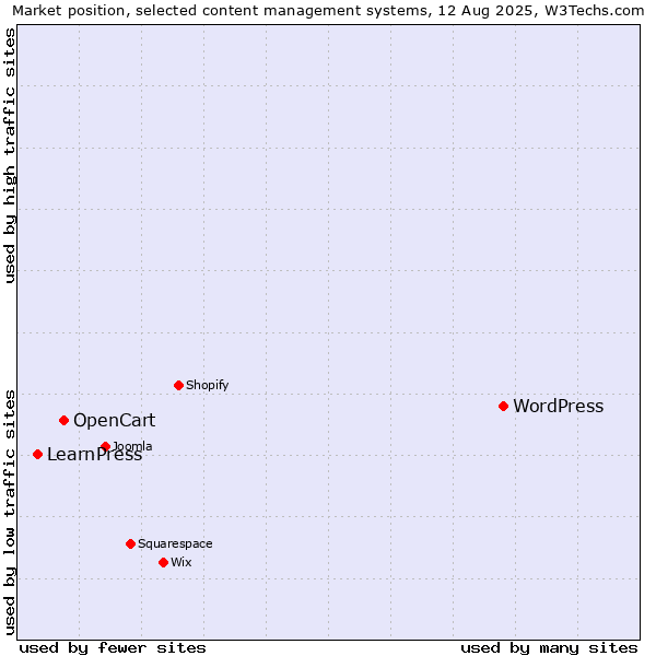 Market position of WordPress vs. OpenCart vs. LearnPress