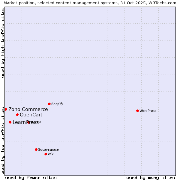Market position of OpenCart vs. LearnPress vs. Zoho Commerce