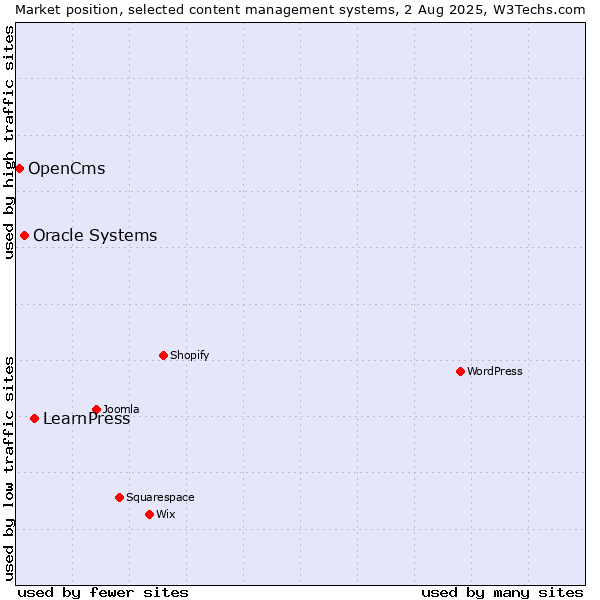 Market position of LearnPress vs. Oracle Systems vs. OpenCms