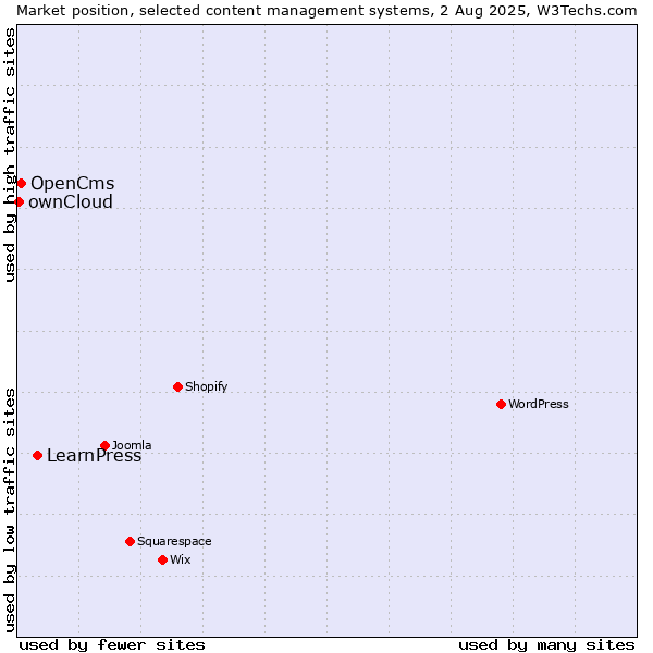 Market position of LearnPress vs. OpenCms vs. ownCloud