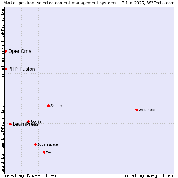 Market position of LearnPress vs. OpenCms vs. PHP-Fusion