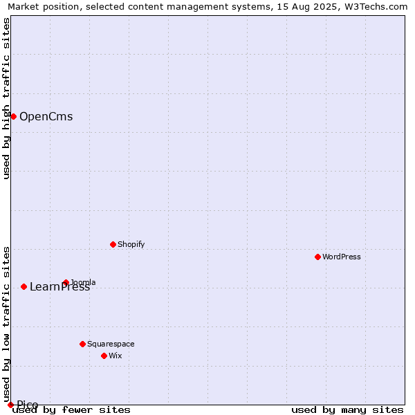 Market position of LearnPress vs. OpenCms vs. Pico