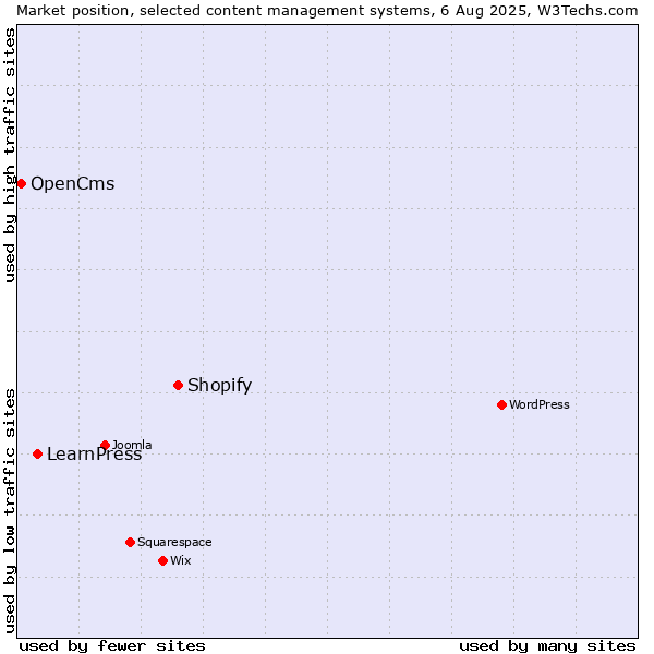 Market position of Shopify vs. LearnPress vs. OpenCms