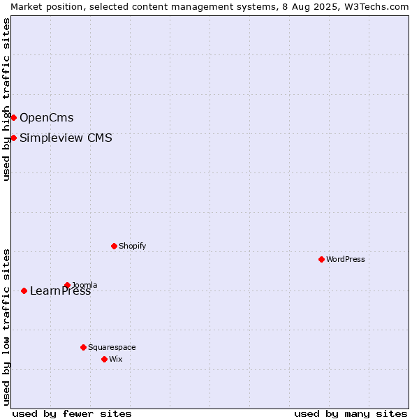 Market position of LearnPress vs. OpenCms vs. Simpleview CMS