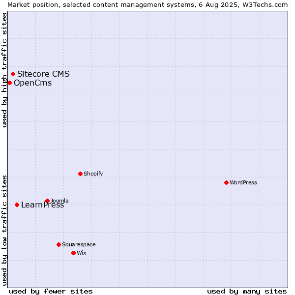 Market position of LearnPress vs. Sitecore CMS vs. OpenCms