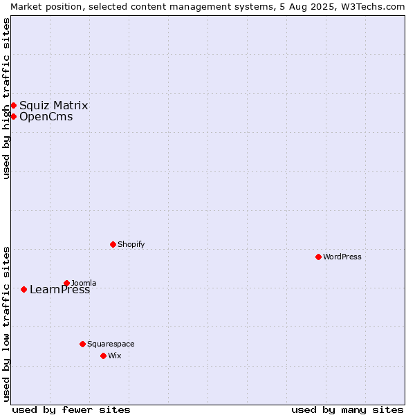 Market position of LearnPress vs. Squiz Matrix vs. OpenCms