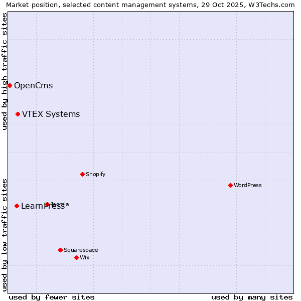 Market position of VTEX Systems vs. LearnPress vs. OpenCms