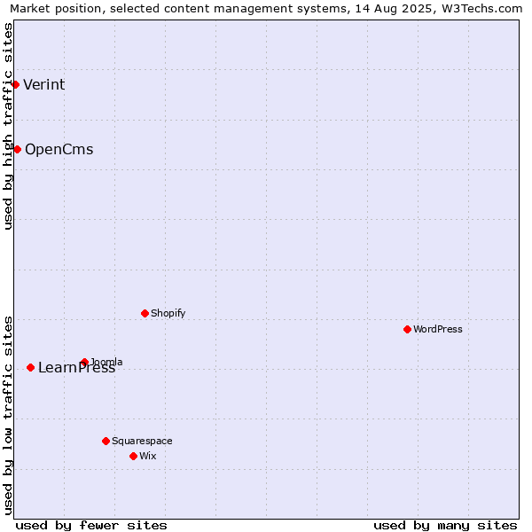 Market position of LearnPress vs. OpenCms vs. Verint