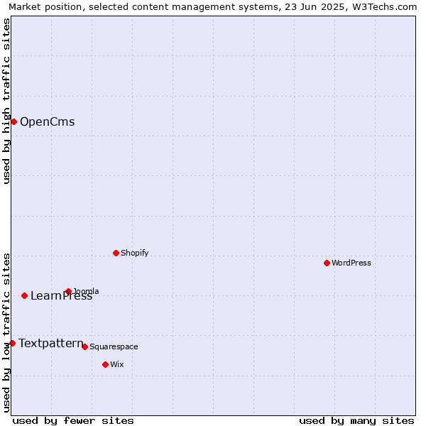 Market position of LearnPress vs. OpenCms vs. Textpattern
