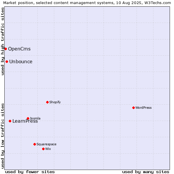 Market position of LearnPress vs. Unbounce vs. OpenCms