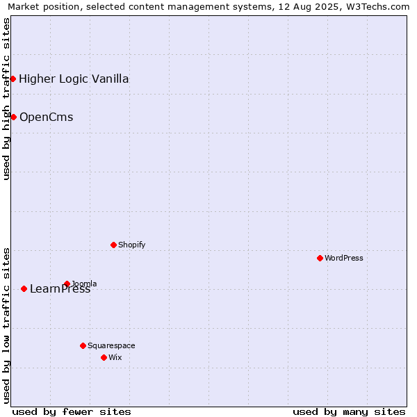 Market position of LearnPress vs. OpenCms vs. Higher Logic Vanilla