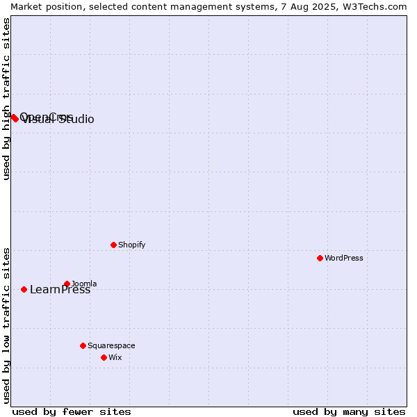 Market position of LearnPress vs. Visual Studio vs. OpenCms