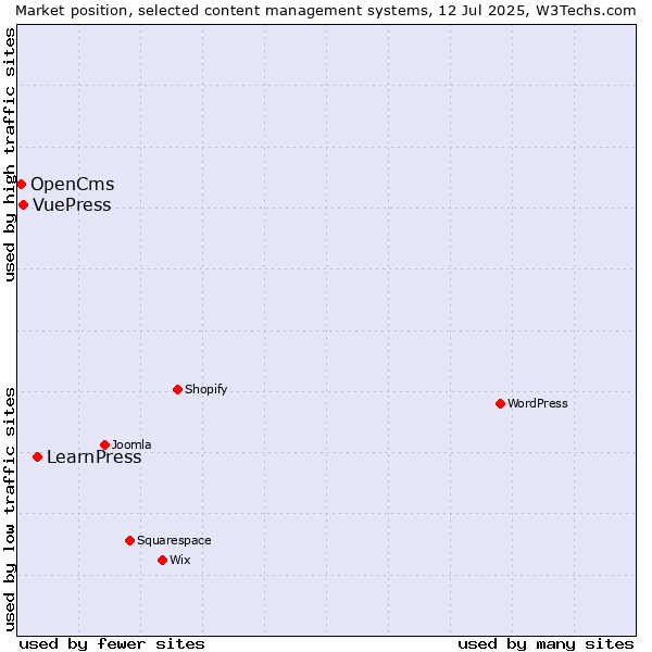 Market position of LearnPress vs. VuePress vs. OpenCms