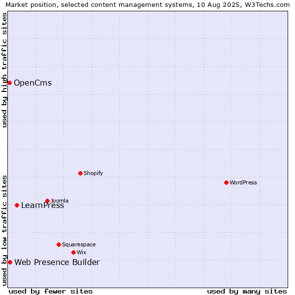 Market position of LearnPress vs. Web Presence Builder vs. OpenCms
