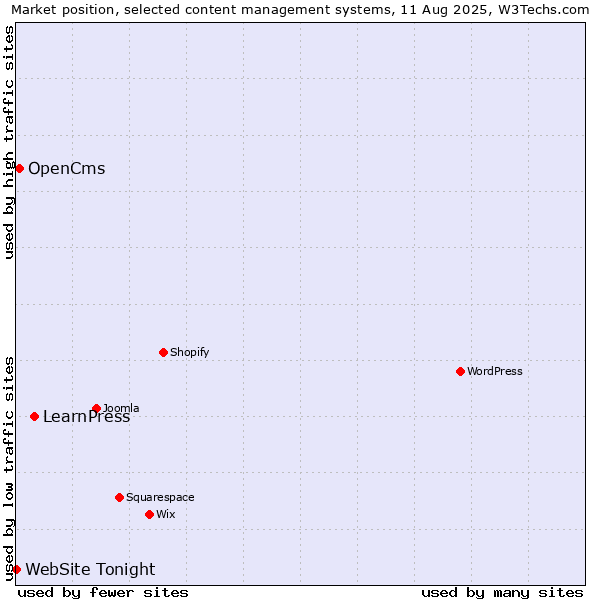 Market position of LearnPress vs. OpenCms vs. WebSite Tonight