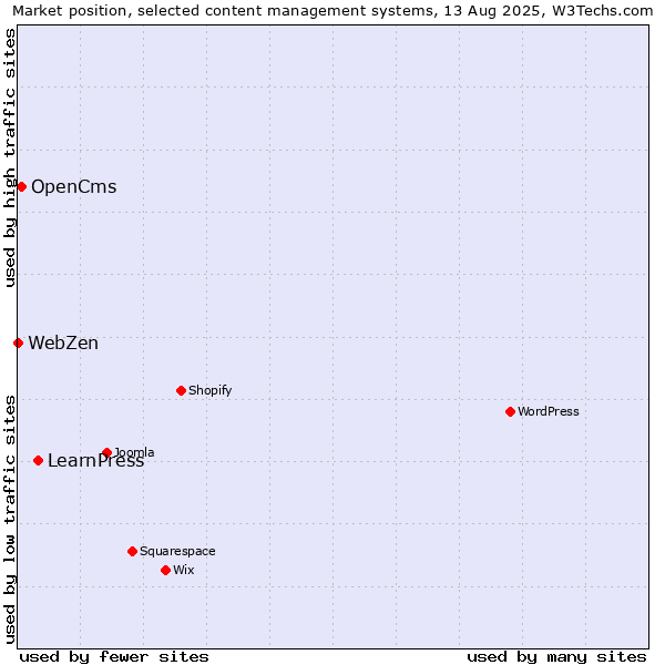 Market position of LearnPress vs. OpenCms vs. WebZen