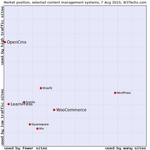 Market position of WooCommerce vs. LearnPress vs. OpenCms
