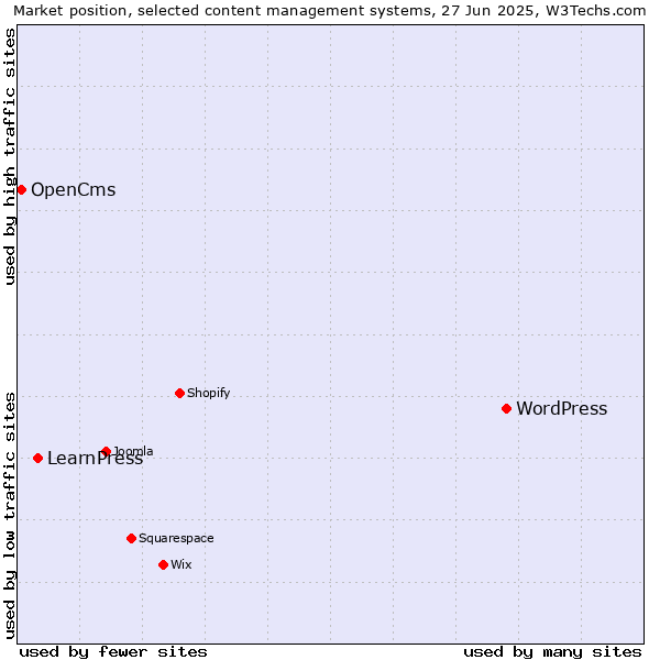 Market position of WordPress vs. LearnPress vs. OpenCms