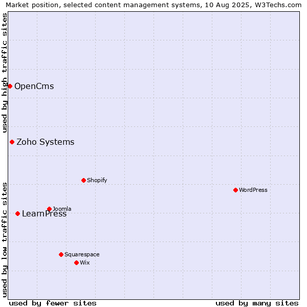 Market position of LearnPress vs. Zoho Systems vs. OpenCms