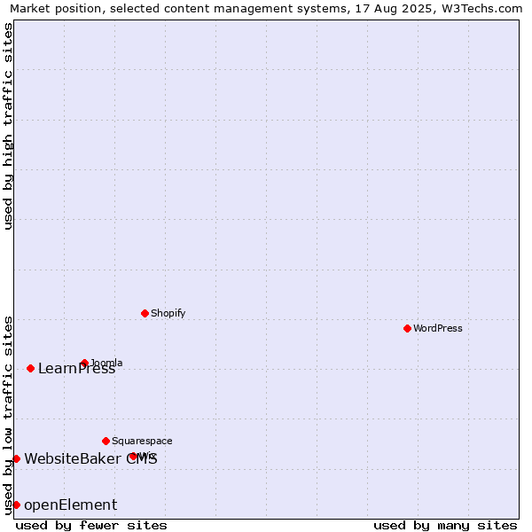 Market position of LearnPress vs. WebsiteBaker CMS vs. openElement